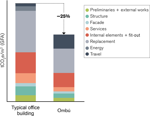 Stacked bar graph comparing carbon emissions in tonnes of carbon dioxide equivalent per square meter for a typical office building and Ombu-acute, with color-coded elements representing different categories.
