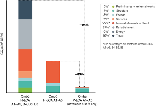 A stacked bar chart comparing carbon emissions in t C O 2 e per square meter of G F A for two building scenarios, revealing significant differences in contributions from various categories.