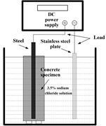 A schematic diagram shows an impressed current corrosion test setup with a concrete specimen.