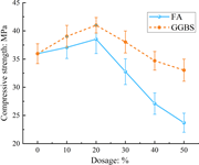 A line graph shows compressive strength changes by F A and G G B S dosage.