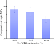 A bar chart shows compressive strength for three F A, G G B S combinations.