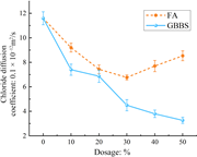 A line graph shows chloride diffusion coefficient changes by F A and G B B S dosage.