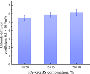 A bar chart shows chloride diffusion coefficients for three F A, G G B S combinations.