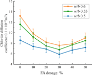 A line graph shows chloride diffusion coefficient by F A dosage and water to binder ratio.