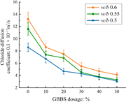 A line graph shows chloride diffusion coefficient by G B B S dosage and water to binder ratio.