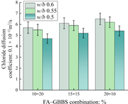 A grouped bar chart shows chloride diffusion coefficients for F A, G B B S combinations and water to binder ratios.