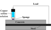 A schematic diagram shows a copper sulphate solution test setup on concrete and steel.