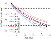 A line graph shows half-cell potential changes with age for eight mixes.