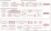 A flowchart outlines a three stage framework for modelling, optimising, and validating transient thermal comfort to obtain an optimal building design solution.