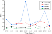 A line graph compares R W I in the station hall, platform, corridor, and carriages from 09:00 to 18:00 hours.