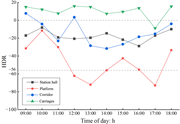 A line graph compares H D R in the station hall, platform, corridor, and carriages from 09:00 to 18:00 hours.