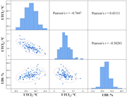 A correlation matrix compares U T C I s, U T C I w, and U D I using histograms, scatter plots, and Pearson correlation coefficients.