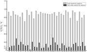 A grouped bar chart compares total and first-order sensitivity analysis values for 34 design variables.