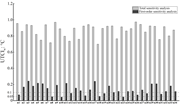 A grouped bar chart compares total and first-order sensitivity analysis of U T C I w for 34 design variables.