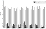 A grouped bar chart compares total and first-order sensitivity analysis of U D I for 34 design variables.
