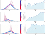 Six plots compare algebraic distribution curves and standard deviation trends for three measured parameters.