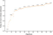 A line graph shows the over-volume indicator increasing with Algebraic from 0.323 to 0.844.
