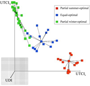 A three-dimensional clustering plot groups optimisation solutions into three decision categories.