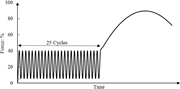 A force versus time graph shows 25 repeated loading cycles between about 5 and 40 per cent, followed by loading to a peak near 90 per cent.