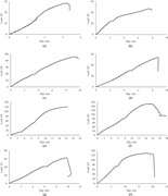 Eight-line graphs show load increasing with slip to different peak values, followed by varying post-peak responses.