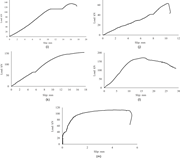 Five graphs for specimens i to m show rising load with different peak levels, plateaus, and post-peak declines.