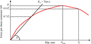 A force per shear connector versus slip graph illustrates shear response, including initial stiffness, ultimate force, peak slip, and ultimate slip.