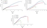 Three graphs depicting load versus slip for M12, M16, and M20, showing different curves and trends across varying slip values.