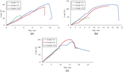 Three graphs compare load versus slip for three grades of fasteners, showing varying trends in loading capacity across different slip distances.