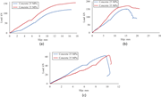 Three graphs displaying load versus slip data for Concrete with compressive strengths of 25 MPa and 35 MPa, indicated by blue and red lines, respectively.