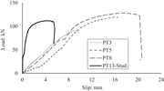 A load versus slip graph compares P T 3, P T 5, P T 8, and P T 13 Stud, showing different peak loads and post-peak drops.