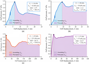Four line graphs show O o P pressure against O o P displacement, with ascending and post-peak responses for panels a to d.