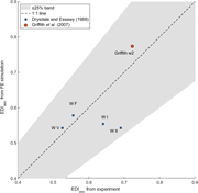 A scatter plot compares E D I asc from experiment and F E simulation for 5 specimens against a 1 to 1 line and plus or minus 25 per cent band.
