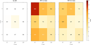 Three heatmaps compare E D I across E v values of 0, 0.5, and 1.0 g and L values of 3, 5, and 7 metres for 3 W P conditions.