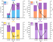 Four combined stacked bar and line graphs compare energy components and E D I for No B J R, B J R-400, and B J R-200.