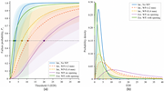 Two graphs show failure probability and probability density against E D I for 5 internal and external W P conditions.