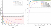 Two line graphs compare reliability index and failure probability against mean demand E D I for 5 W P conditions.