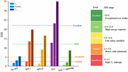 A grouped bar chart compares P 15, median, and P 85 E D I values across 5 wall configurations and 4 performance thresholds.
