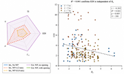 Two panels show a radar chart of 5 E D I related metrics and a scatter plot of E D I against response modification factor R p.