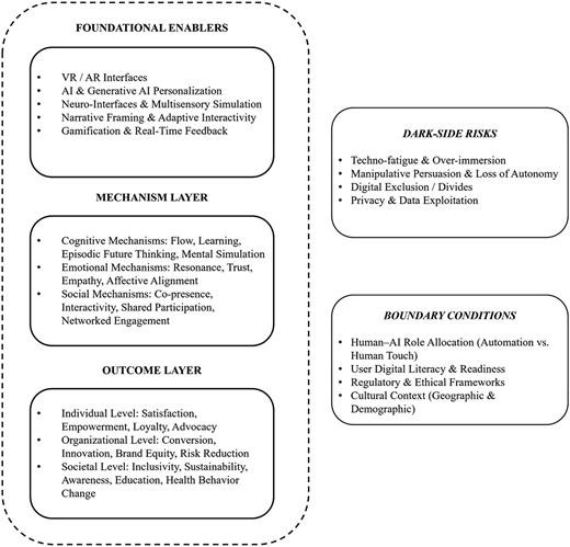 A framework diagram shows enablers, mechanisms, outcomes, risks, and boundary conditions.