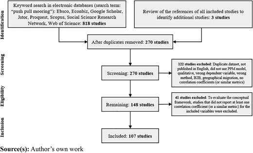 A flowchart showing four review stages from identification to inclusion.