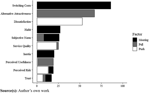 A figure showing a horizontal bar chart of ten switching factors with push, pull, and mooring values.
