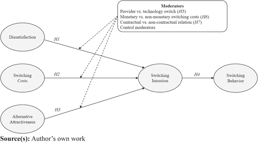 A framework showing switching factors, moderators, and behavioral pathways.