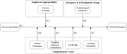 A conceptual model diagram showing relationships between service innovation and firm performance.