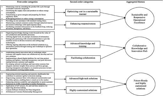 A diagram illustrating the coding structure for sustainable and responsive operational excellence, collaborative knowledge and innovation hub, and future-ready highly customized solutions.