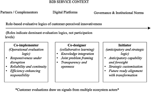 A diagram of customer-perceived innovativeness in a B2B service ecosystem.