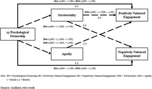 A diagram illustrating the relationships between psychological ownership, territoriality, apathy, and engagement towards brands.