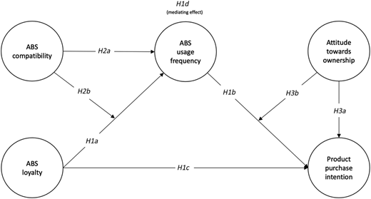 A conceptual model showing constructs and hypothesized relationships.