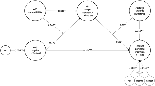 A diagram showing relationships between ABS compatibility, ABS usage frequency, ABS loyalty, attitude towards ownership, and product purchase intention.