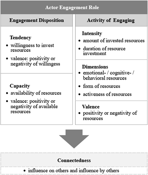 A table outlining the actor engagement role framework, including disposition, activity of engaging, and connectedness.