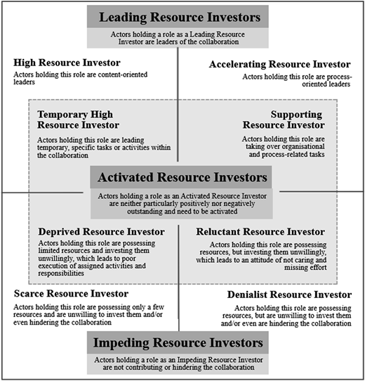 A diagram categorizing actor engagement roles in collaborative settings into three main groups.
